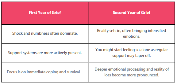  A comparison table illustrating the differences between the first and second years of grief.