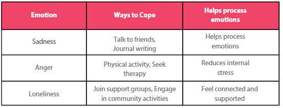 A table showing emotions, ways to cope, and how coping helps process emotions.