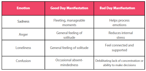 A table comparing good day and bad day manifestations of various emotions