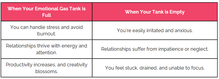 This table compares the differences between a full and empty Emotional Gas Tank. When your emotional gas tank is full, you can handle stress effectively, avoid burnout, build thriving relationships fueled by energy and attention, and experience increased productivity and creativity. Conversely, when your tank is empty, you're prone to irritation and anxiety, relationships may suffer due to impatience or neglect, and you feel stuck, drained, and unable to focus. Recognizing these signs can help you take steps to refuel and maintain emotional balance.