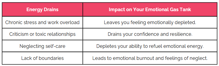 This table highlights common energy drains and their impact on your Emotional Gas Tank. Chronic stress and work overload leave you feeling emotionally depleted, while criticism or toxic relationships erode your confidence and resilience. Neglecting self-care depletes your ability to refuel your emotional energy, and a lack of boundaries leads to emotional burnout and feelings of neglect. Identifying these energy drains is key to protecting and replenishing your emotional reserves.