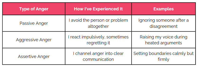 The image is a table that categorizes different types of anger, underlining that "Anger is the Primary Emotion Connected to Conflict." It includes three types: Passive Anger, Aggressive Anger, and Assertive Anger, each described by personal experiences and examples. For instance, Passive Anger involves avoiding the person or problem, illustrated by ignoring someone after a disagreement. Aggressive Anger is characterized by impulsive reactions like raising one's voice, and Assertive Anger involves channeling anger into clear, firm communication, such as setting boundaries.