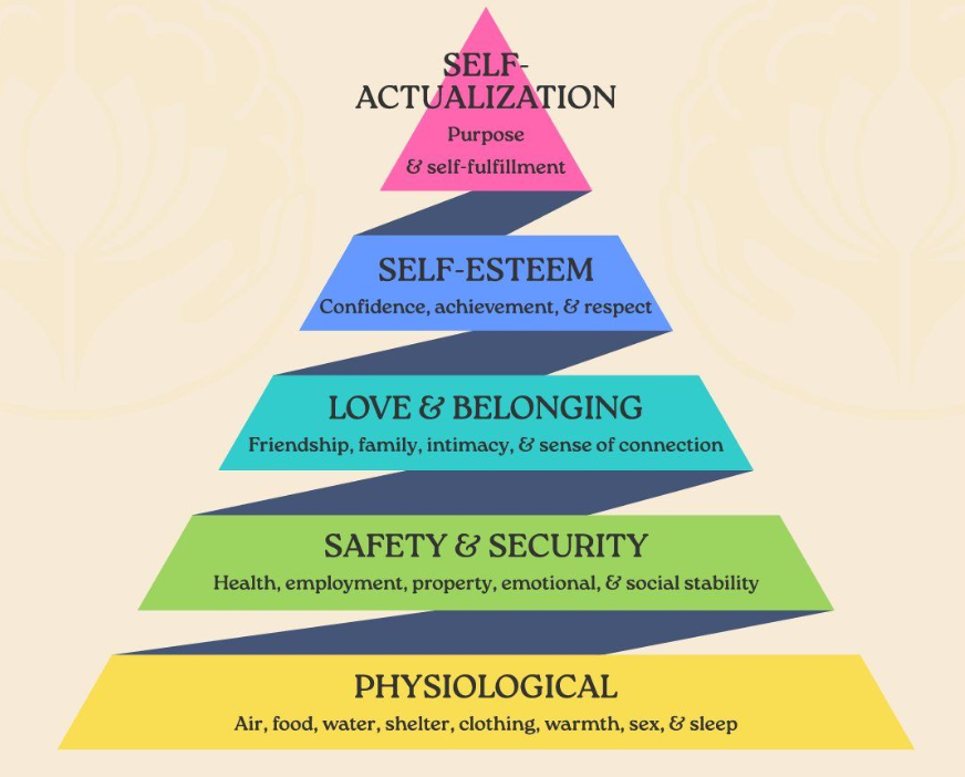 A colorful pyramid visualizing Maslow's Hierarchy of Needs, demonstrating "Understanding the Difference Between Emotional Needs and Wants." The levels include Physiological (air, food, water, shelter), Safety & Security (health, employment), Love & Belonging (friendship, family), Self-Esteem (confidence, respect), and Self-Actualization (purpose, self-fulfillment). The pyramid highlights how foundational needs must be met before achieving higher emotional fulfillment.