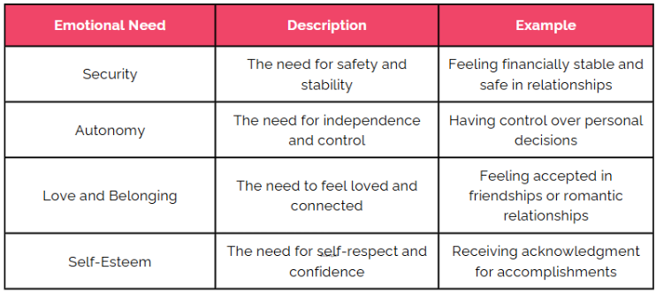 A table illustrating "Understanding the Difference Between Emotional Needs and Wants," focusing on four emotional needs: Security, Autonomy, Love and Belonging, and Self-Esteem. Each row includes a description and an example, such as the need for safety and stability leading to feeling financially stable and safe in relationships. The table emphasizes how meeting emotional needs contributes to well-being.