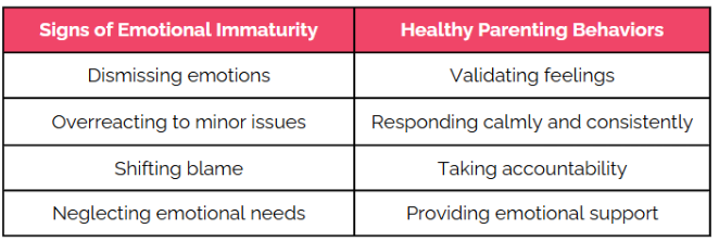  "A table comparing 'Signs of Emotional Immaturity' with 'Healthy Parenting Behaviors,' highlighting how these contrasting approaches can influence children’s confidence. The left column lists signs of emotional immaturity, such as dismissing emotions, overreacting to minor issues, shifting blame, and neglecting emotional needs. The right column lists healthy parenting behaviors, including validating feelings, responding calmly and consistently, taking accountability, and providing emotional support. This visual emphasizes how emotionally immature parents affect children’s confidence by failing to meet their emotional needs and modeling unhealthy behaviors."